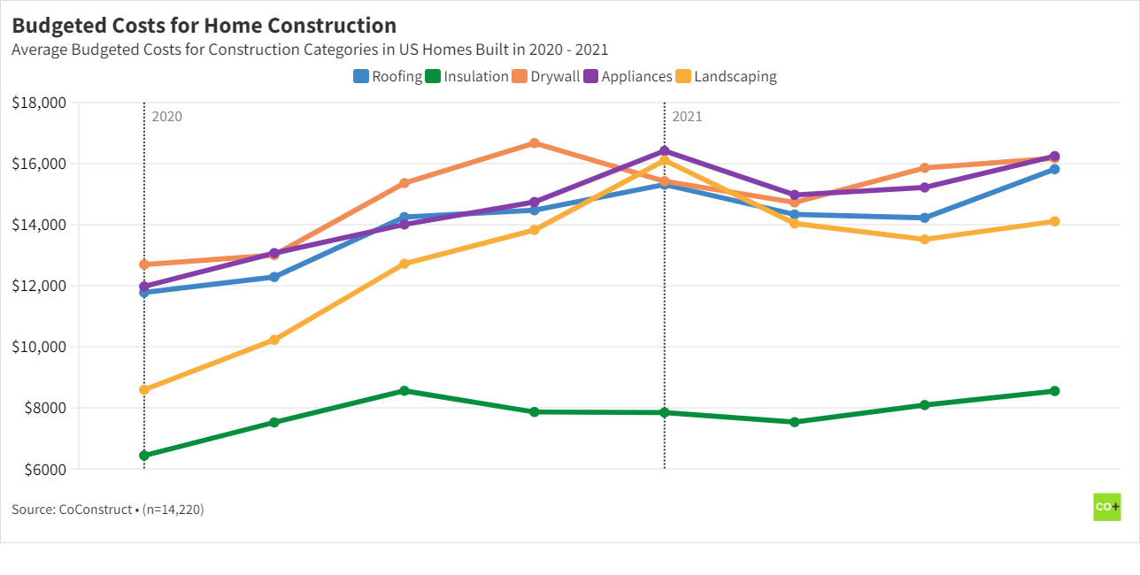 Average cost to build a house Framing, roofing, and appliance costs